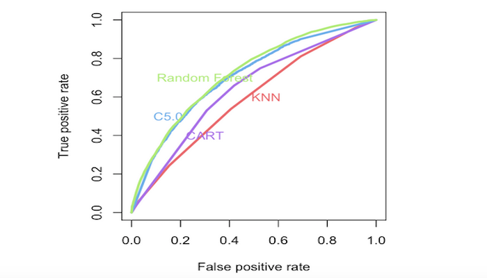 Online News Popularity Classification with R