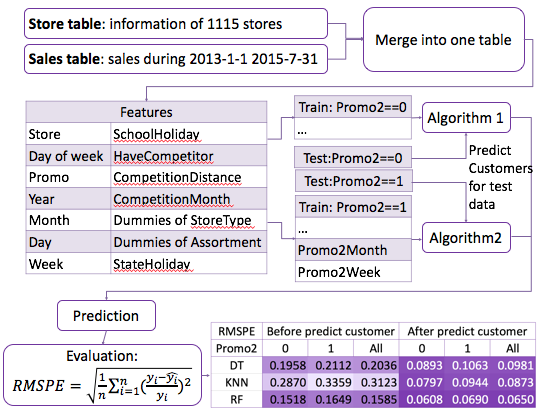 Analysis Process of Prediction of Rossmann Store Sales